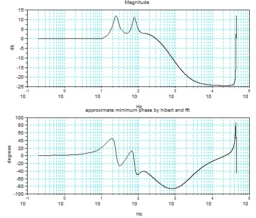 minimum phase